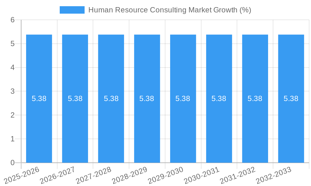 Human Resource Consulting Market Growth