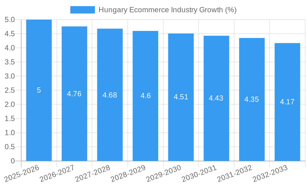 Hungary Ecommerce Industry Growth