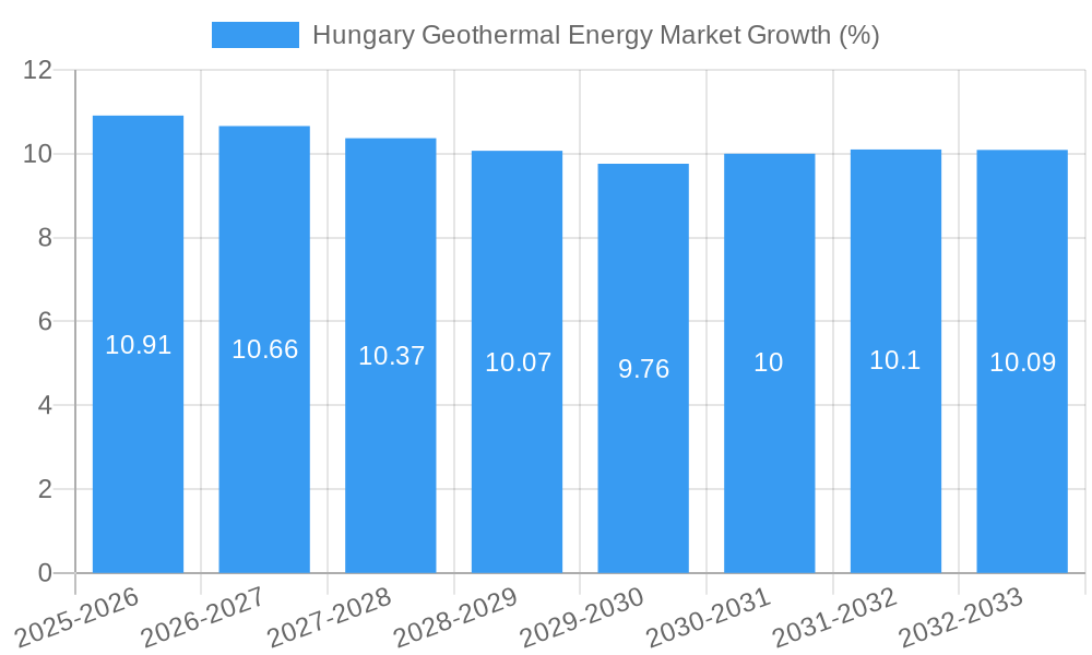 Hungary Geothermal Energy Market Growth