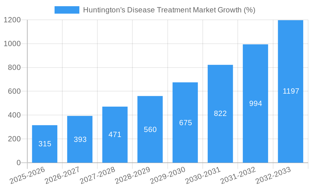 Huntington's Disease Treatment Market Growth