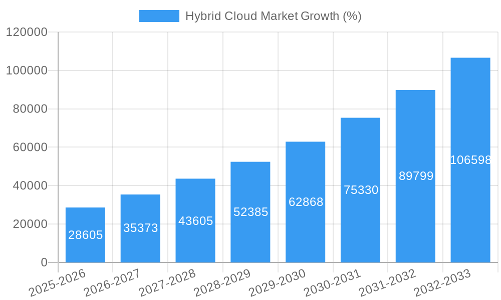 Hybrid Cloud Market Growth