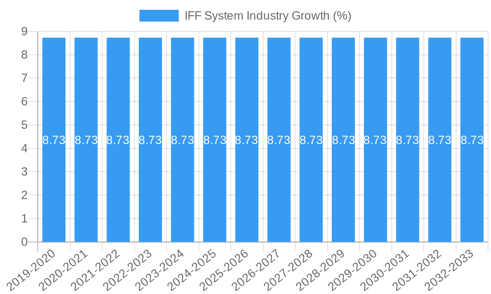 IFF System Industry Growth