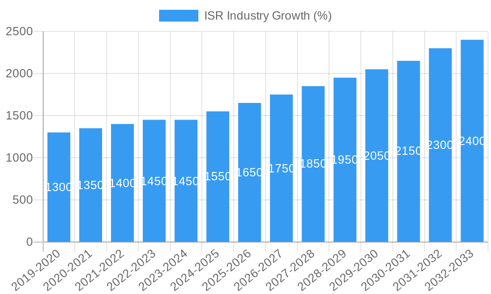 ISR Industry Growth