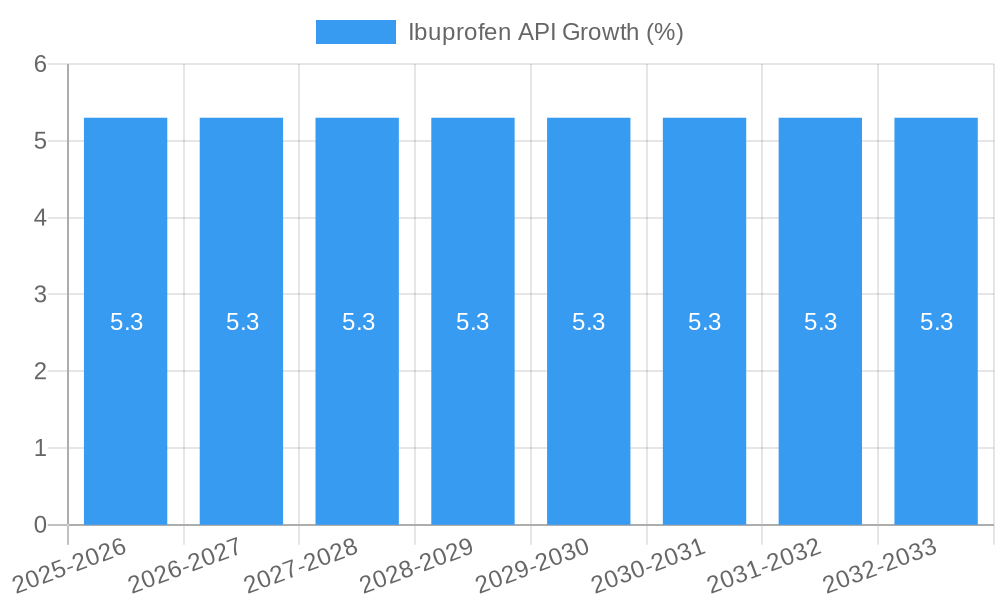 Ibuprofen API Growth