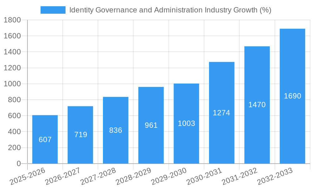 Identity Governance and Administration Industry Growth