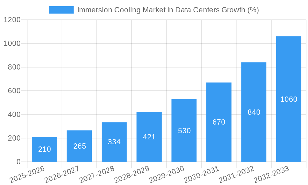 Immersion Cooling Market In Data Centers Growth