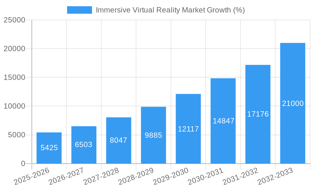 Immersive Virtual Reality Market Growth