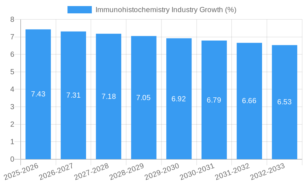 Immunohistochemistry Industry Growth