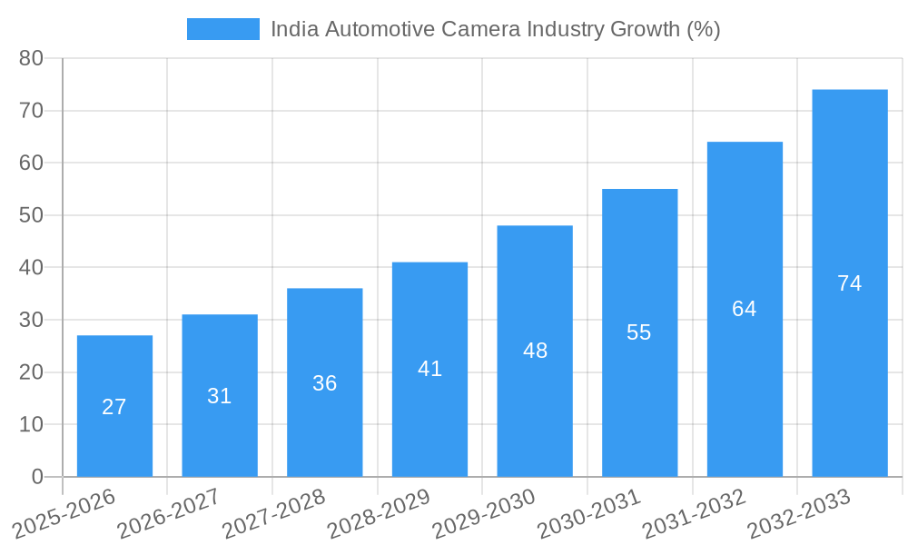 India Automotive Camera Industry Growth