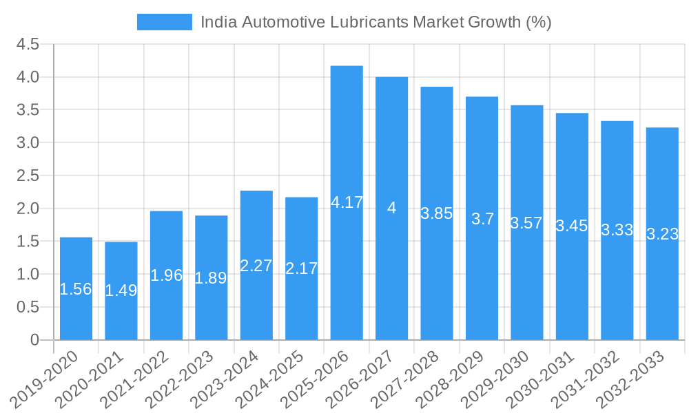 India Automotive Lubricants Market Growth