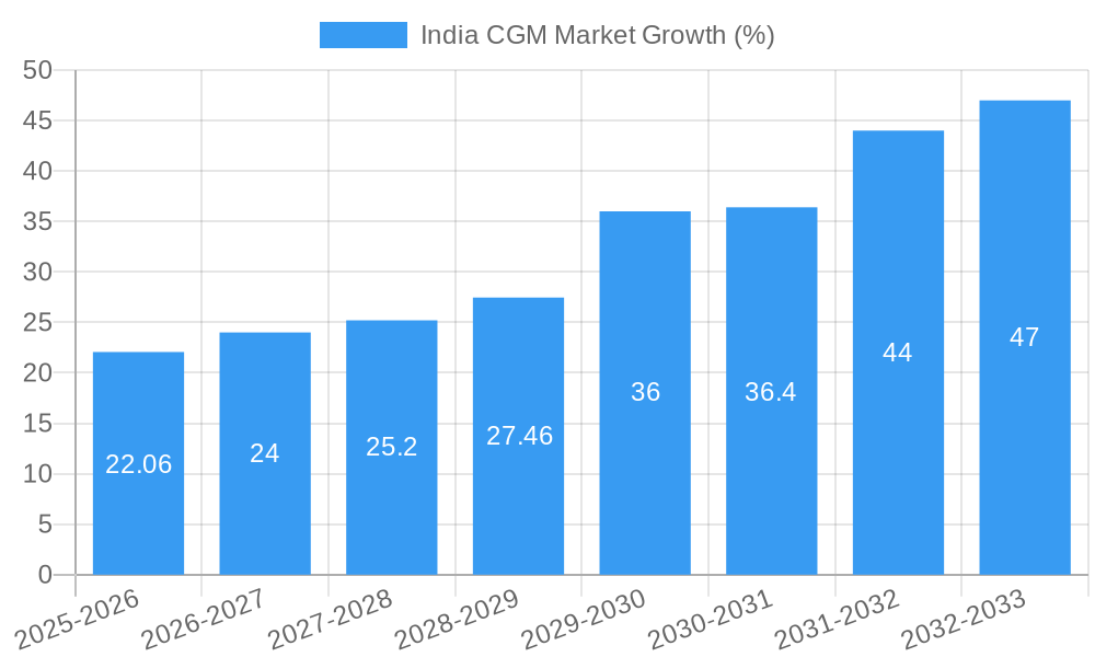 India CGM Market Growth