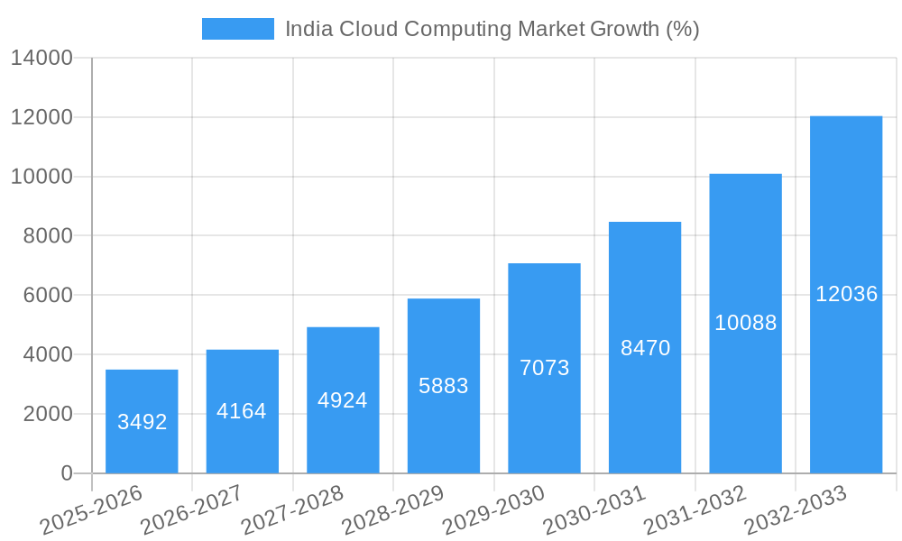 India Cloud Computing Market Growth