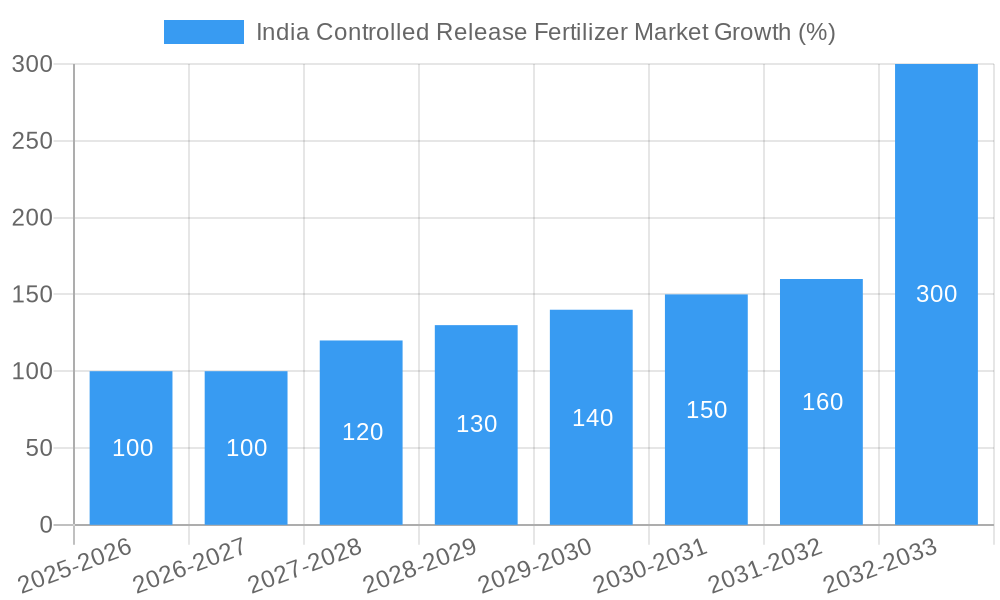 India Controlled Release Fertilizer Market Growth