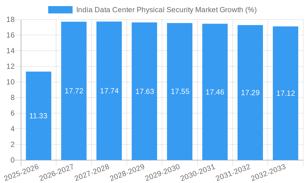 India Data Center Physical Security Market Growth