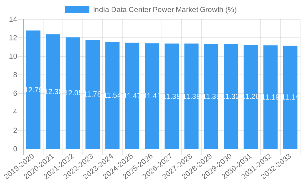 India Data Center Power Market Growth