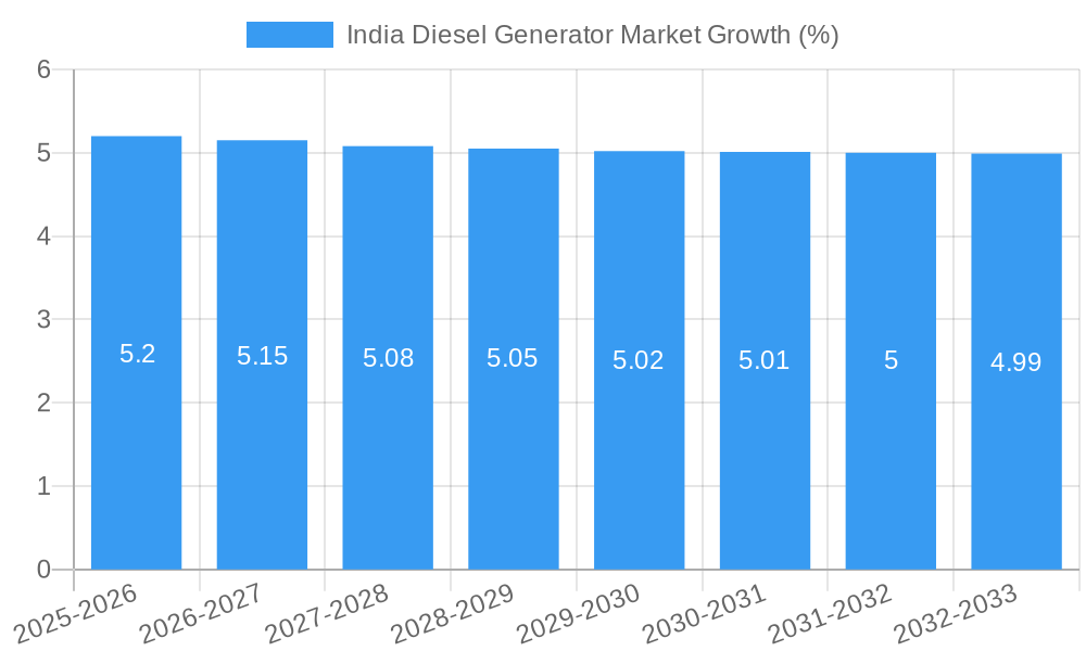 India Diesel Generator Market Growth