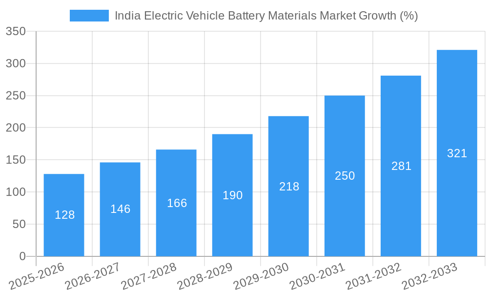 India Electric Vehicle Battery Materials Market Growth