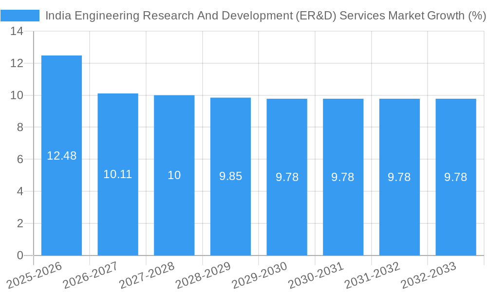 India Engineering Research And Development (ER&D) Services Market Growth