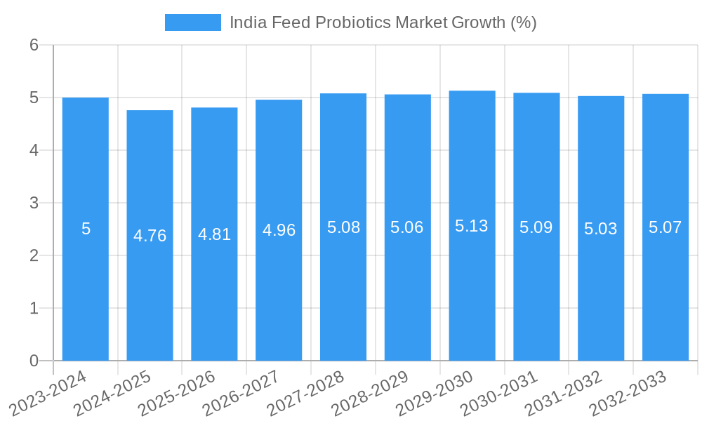 India Feed Probiotics Market Growth