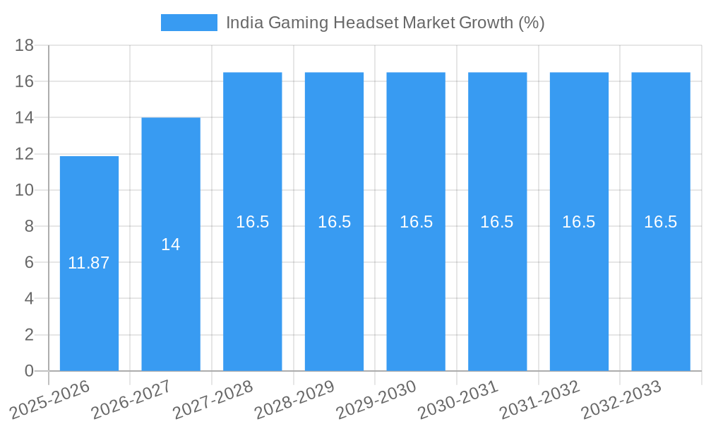 India Gaming Headset Market Growth