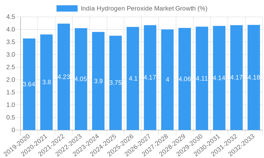 India Hydrogen Peroxide Market Growth