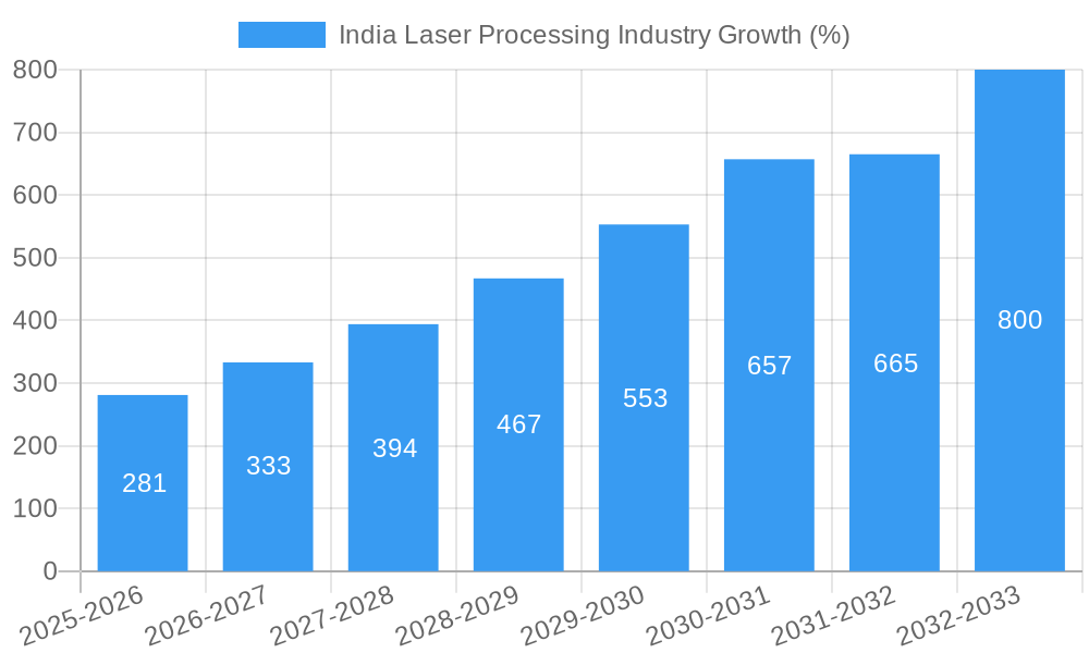 India Laser Processing Industry Growth
