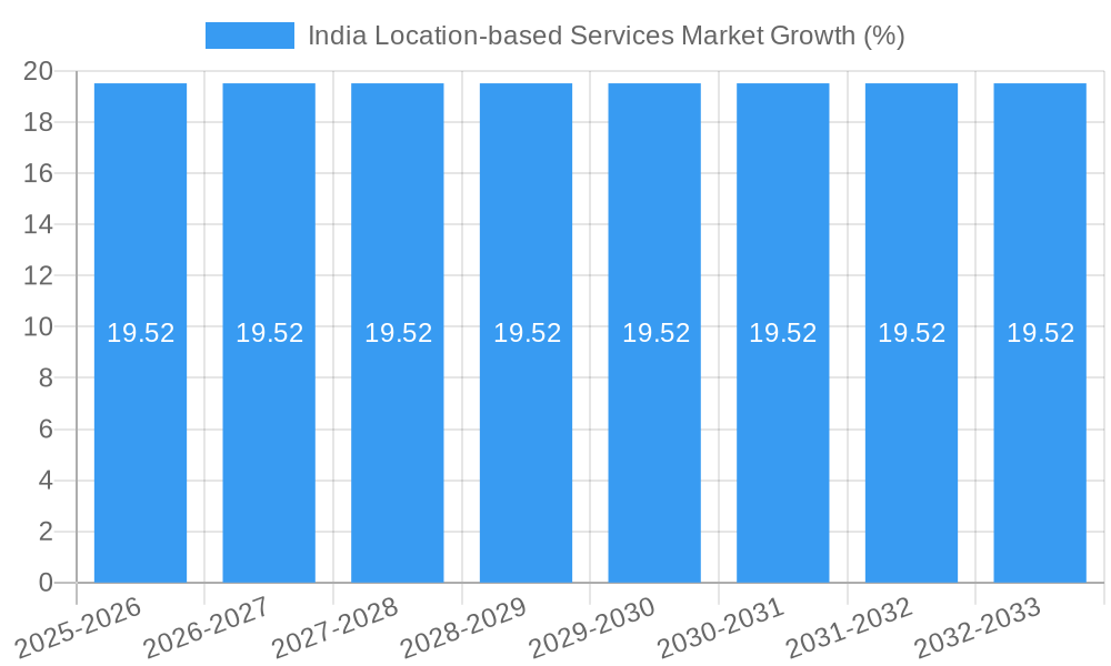 India Location-based Services Market Growth
