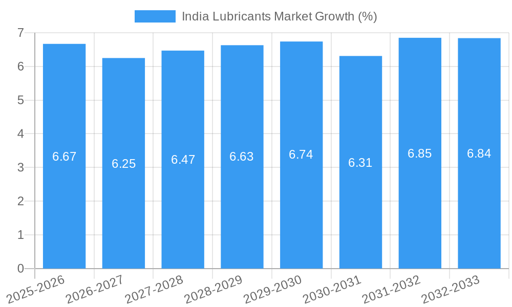 India Lubricants Market Growth