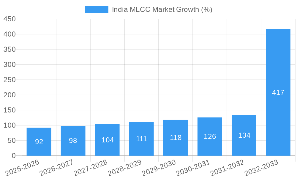 India MLCC Market Growth