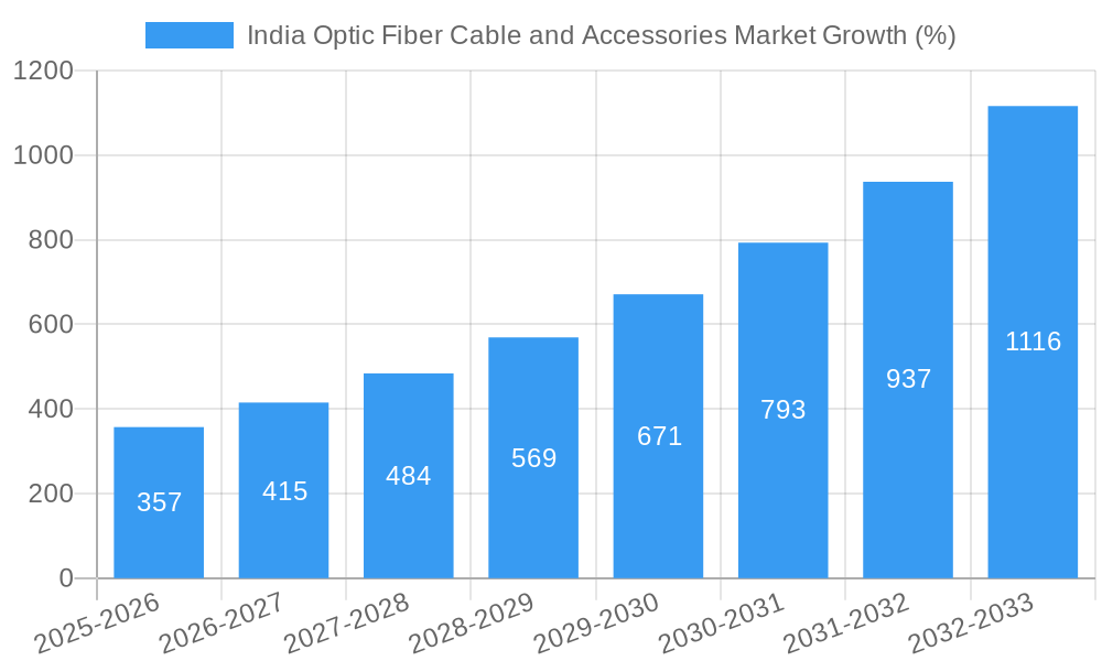 India Optic Fiber Cable and Accessories Market Growth