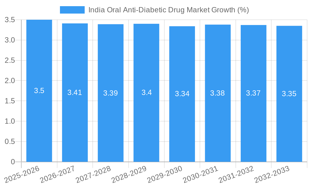 India Oral Anti-Diabetic Drug Market Growth
