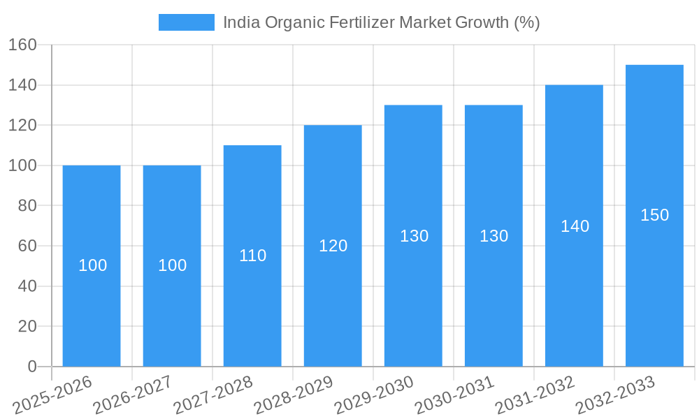 India Organic Fertilizer Market Growth