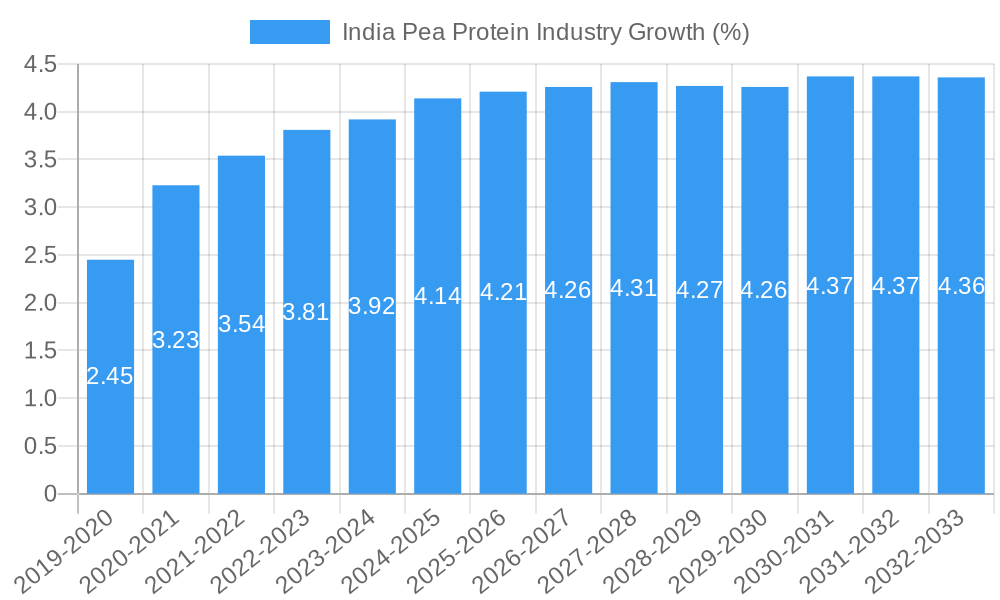 India Pea Protein Industry Growth