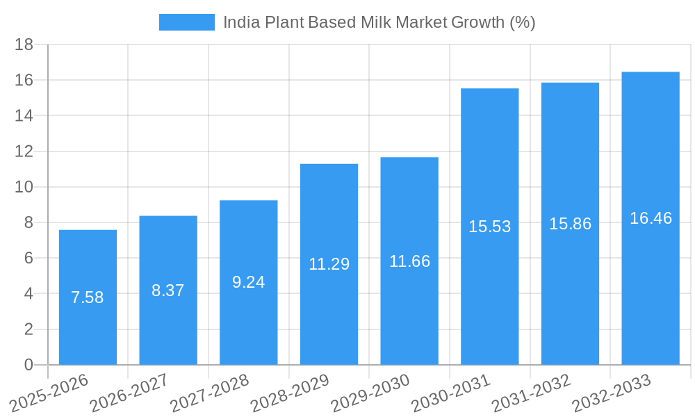 India Plant Based Milk Market Growth