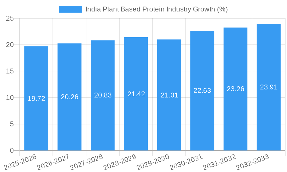 India Plant Based Protein Industry Growth