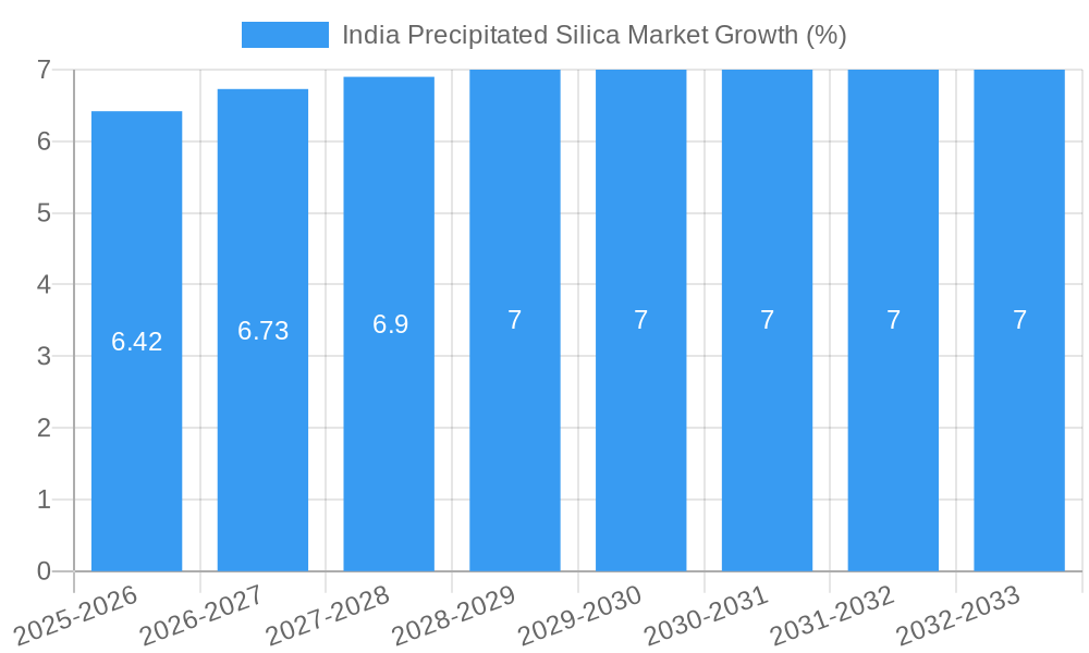 India Precipitated Silica Market Growth