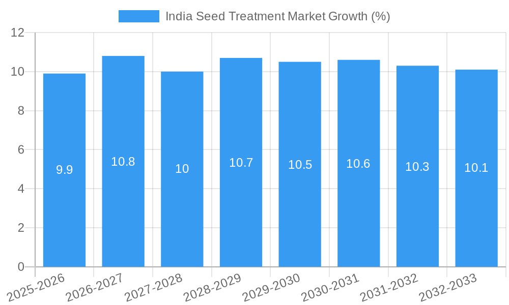 India Seed Treatment Market Growth