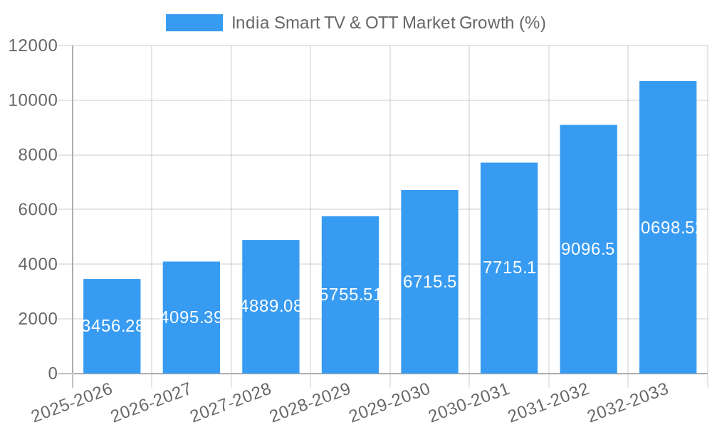 India Smart TV & OTT Market Growth