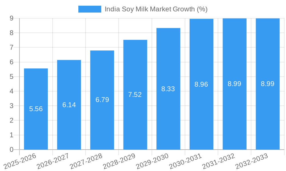 India Soy Milk Market Growth
