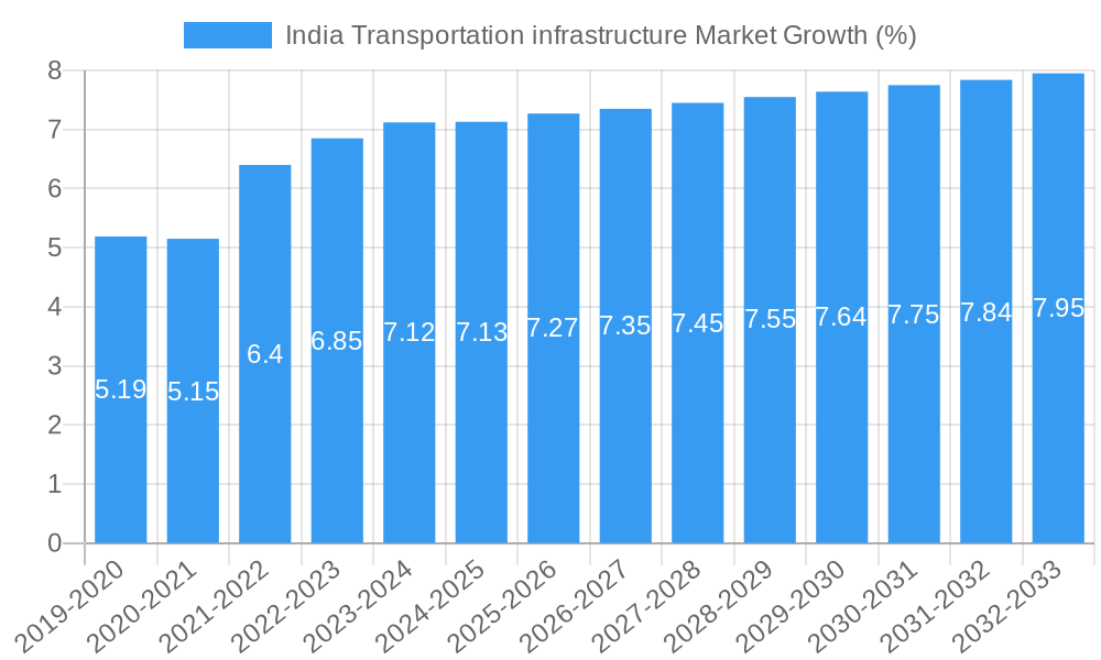 India Transportation infrastructure Market Growth