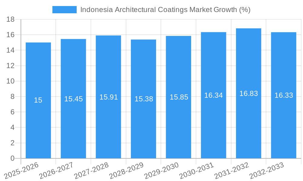 Indonesia Architectural Coatings Market Growth