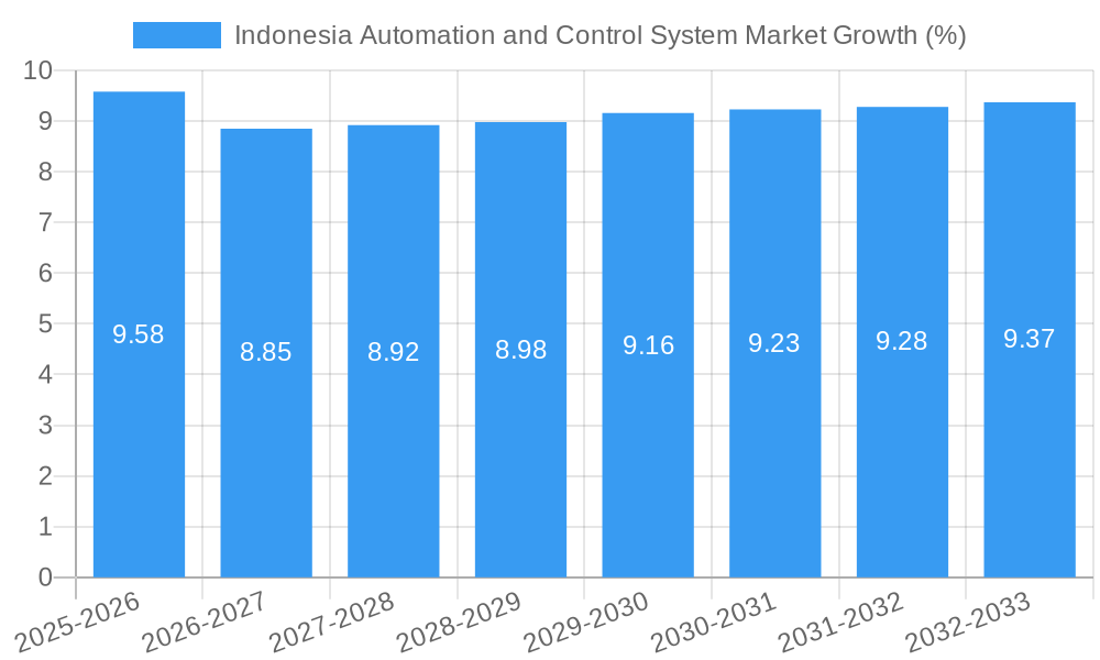 Indonesia Automation and Control System Market Growth