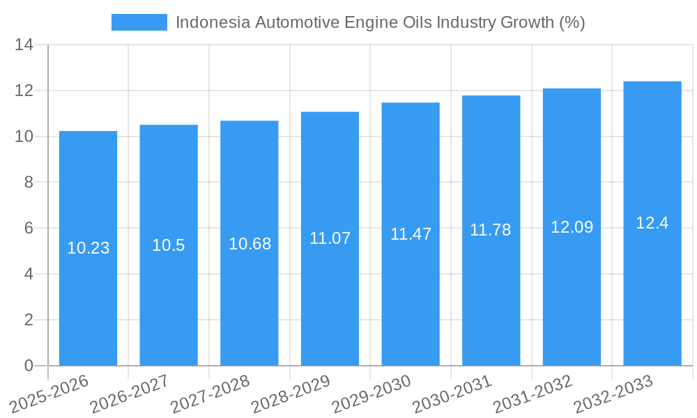 Indonesia Automotive Engine Oils Industry Growth