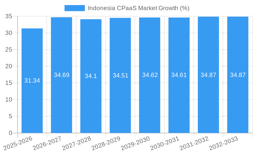 Indonesia CPaaS Market Growth