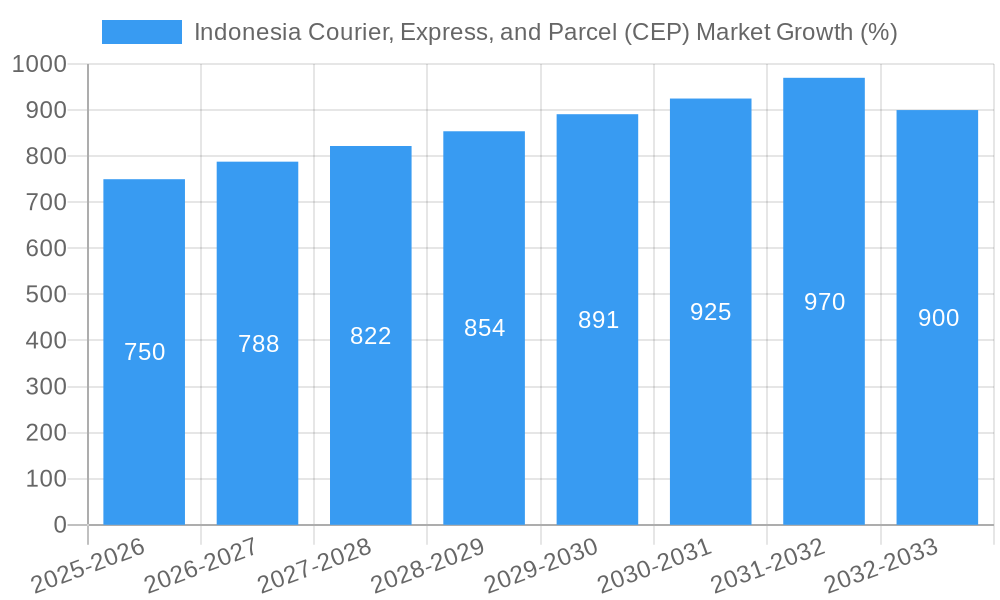 Indonesia Courier, Express, and Parcel (CEP) Market Growth
