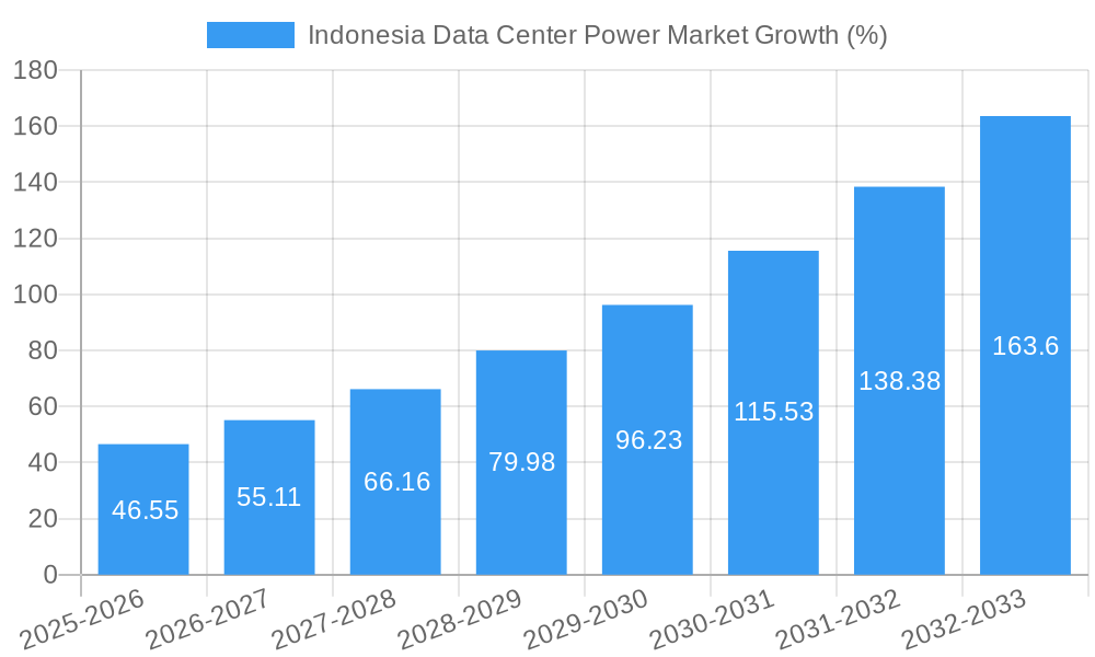 Indonesia Data Center Power Market Growth