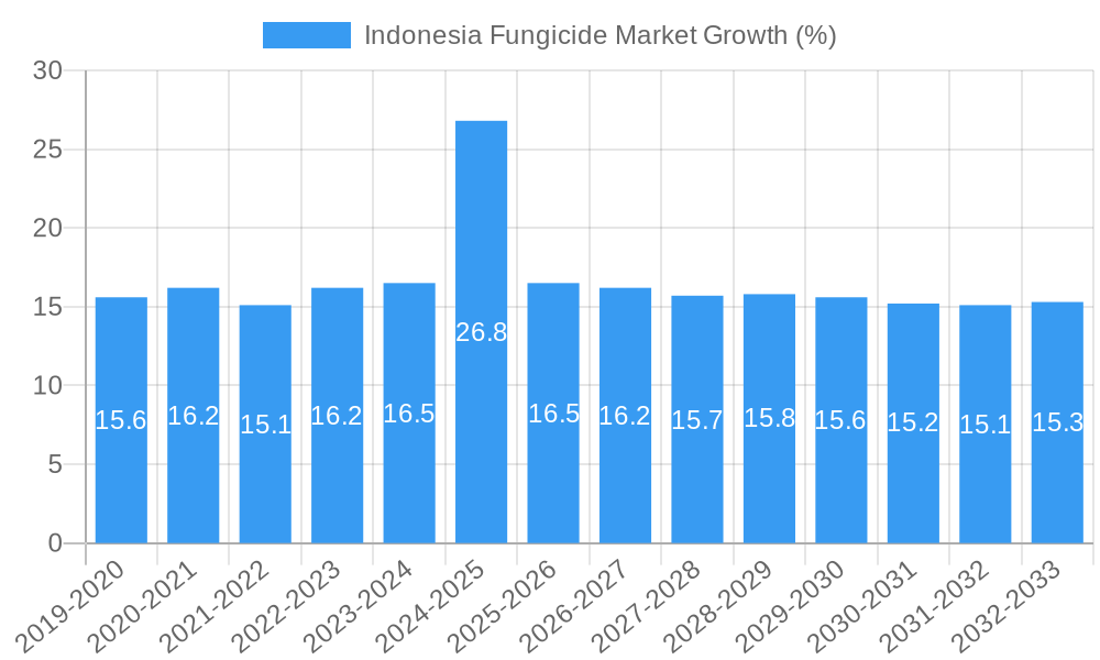 Indonesia Fungicide Market Growth