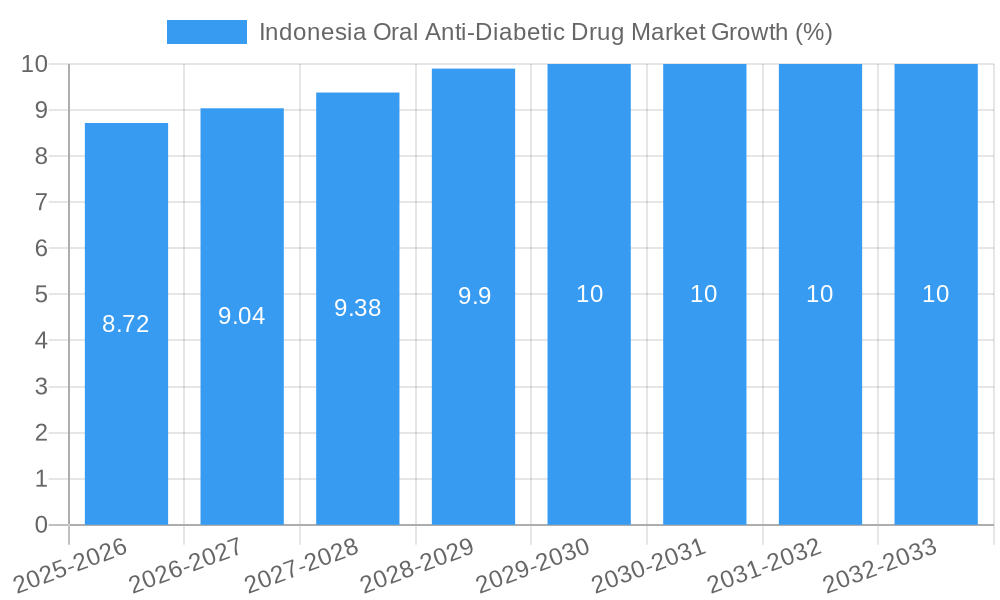 Indonesia Oral Anti-Diabetic Drug Market Growth