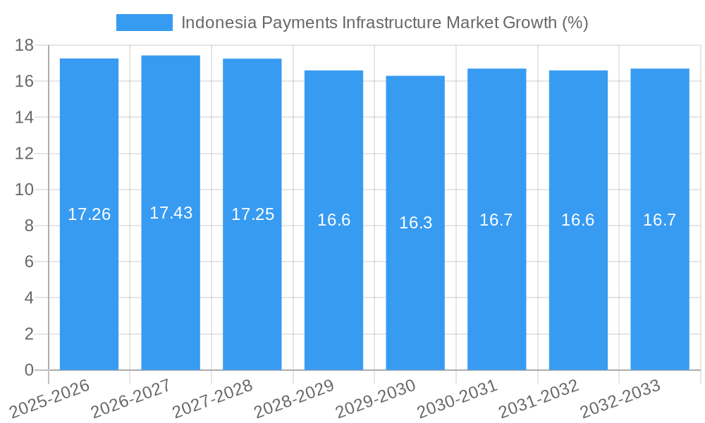 Indonesia Payments Infrastructure Market Growth