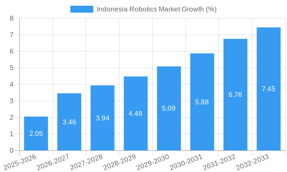 Indonesia Robotics Market Growth